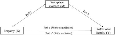 Mediating effect of workplace violence on the relationship between empathy and professional identity among nursing students